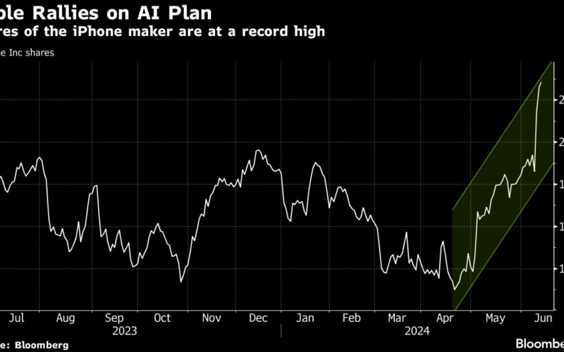 Apple Has $230 Billion Week on Bet AI IPhones Are Must-Haves