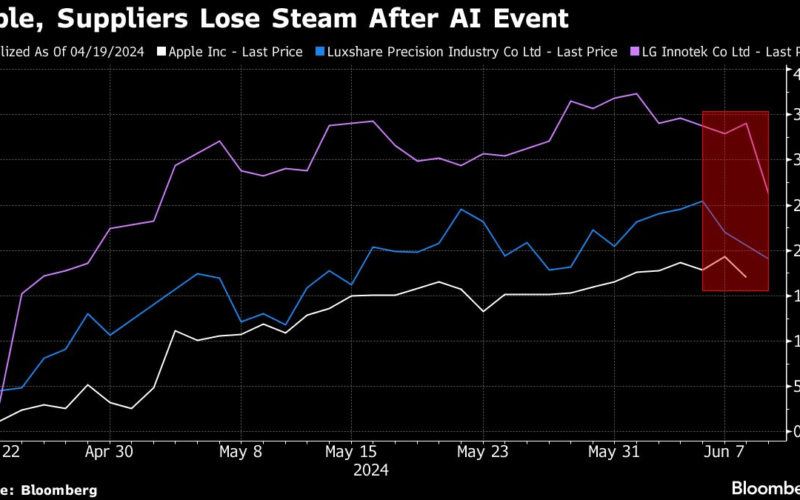 Apple Supplier Stocks Drop as AI Event Seen Lacking Wow Factor