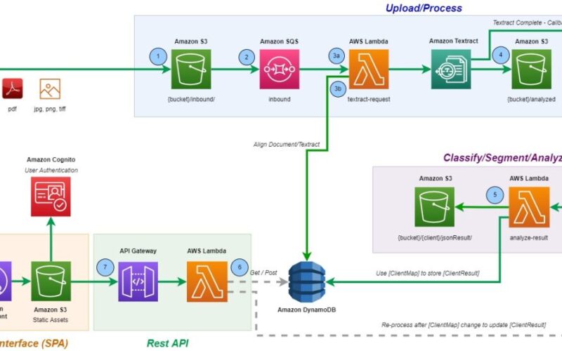 Automate derivative confirms processing using AWS AI services for the capital markets industry | Amazon Web Services