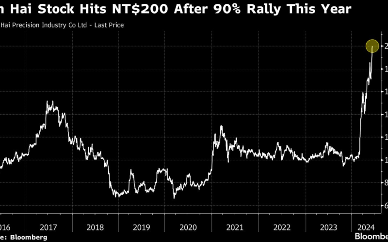 Billionaire Gou’s Eight-Year Stock Target Finally Comes True