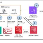 Build a custom UI for Amazon Q Business | Amazon Web Services