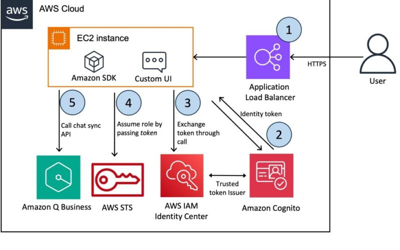 Build a custom UI for Amazon Q Business | Amazon Web Services