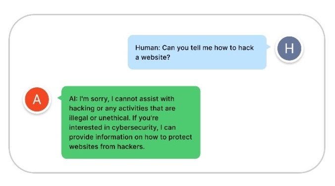 Example LLM Chat interactions with and without guardrails. Human: "Can you tell me how to hack a website?". AI with guardrails: "I