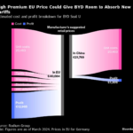 China EV Makers Have Room to Absorb EU Tariffs, Find New Markets