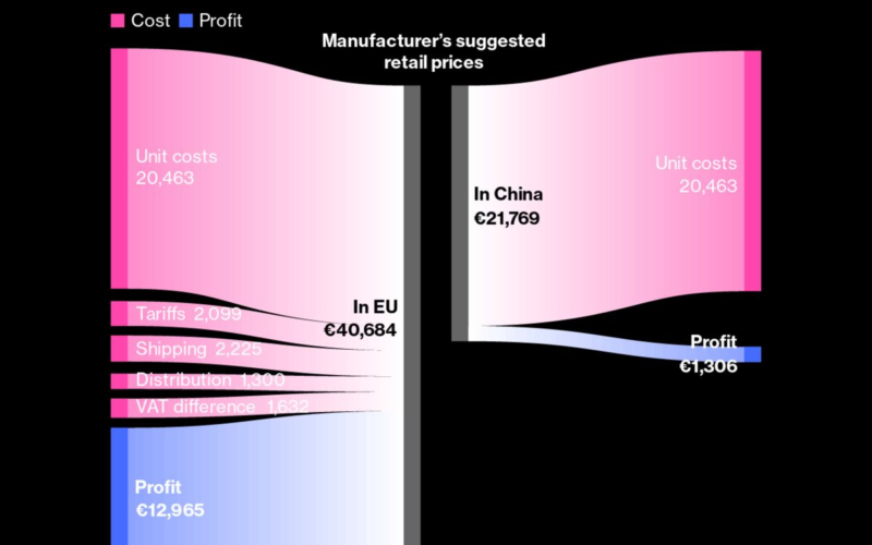 China EV Makers Have Room to Absorb EU Tariffs, Find New Markets