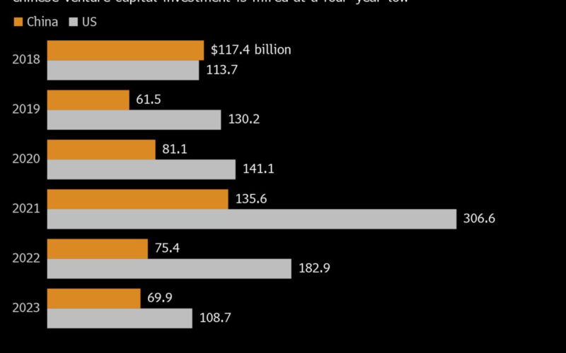 China Plans New Measures to Attract Venture Capital Investment