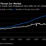 China’s EV Makers Got $231 Billion Aid Over 15 Years, Study Says