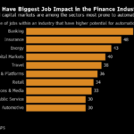 Citi Sees AI Displacing More Finance Jobs Than Any Other Sector