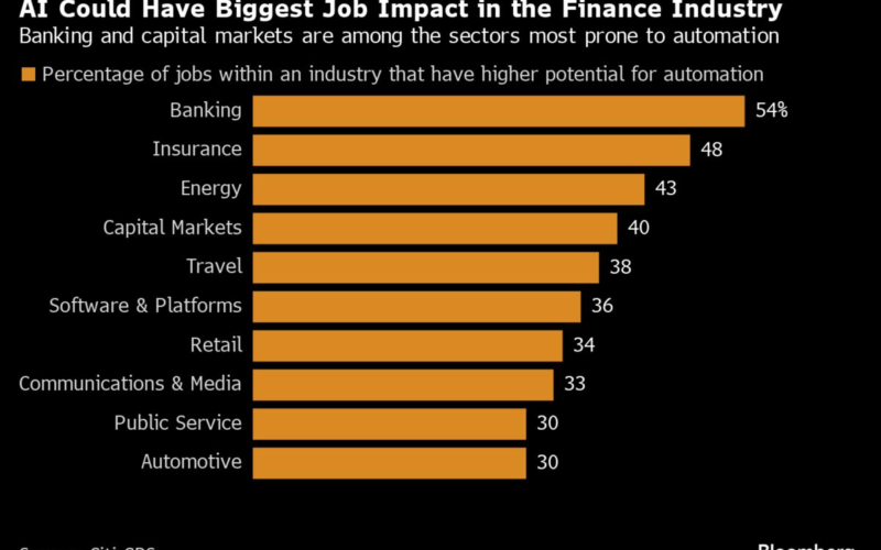 Citi Sees AI Displacing More Finance Jobs Than Any Other Sector