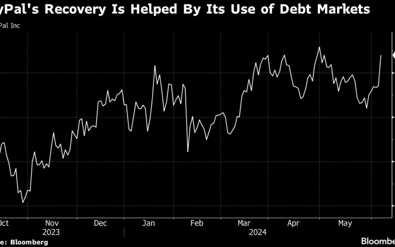 Debt Markets Are Fueling Buy Now, Pay Later Resurgence