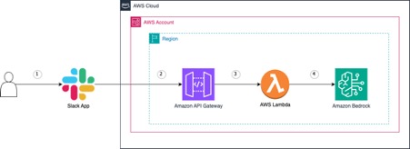 Deploy a Slack gateway for Amazon Bedrock | Amazon Web Services