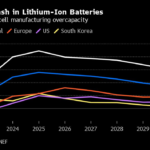 Europe’s EV Battery Plans Fade on China Price War, US Subsidies