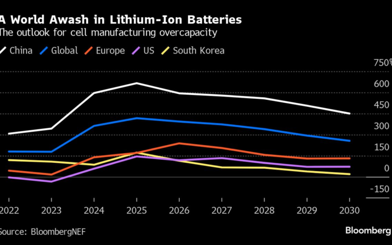 Europe’s EV Battery Plans Fade on China Price War, US Subsidies