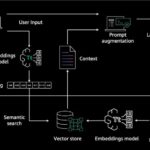 Evaluate the reliability of Retrieval Augmented Generation applications using Amazon Bedrock | Amazon Web Services