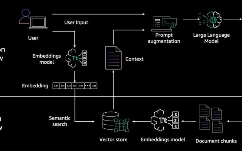 Evaluate the reliability of Retrieval Augmented Generation applications using Amazon Bedrock | Amazon Web Services