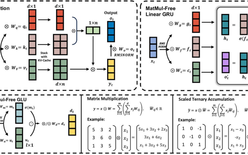 First scalable MatMul-free LLM discovered: 60% smaller, high performance