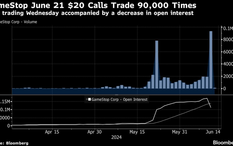 GameStop Options Action Hints ‘Roaring Kitty’ Shrank Bullish Bet