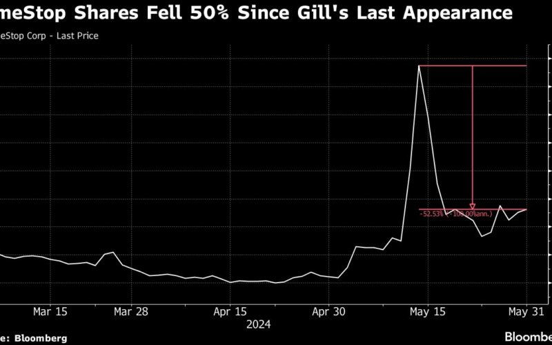 GameStop Set to Jump as Keith Gill Post Shows $116 Million Bet