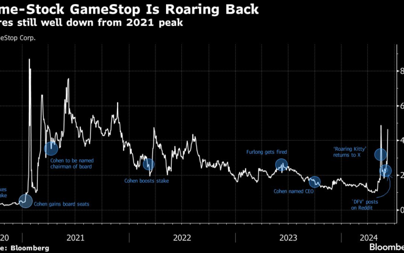 GameStop Slumps on Share Sale Plan as Gill Makes YouTube Return