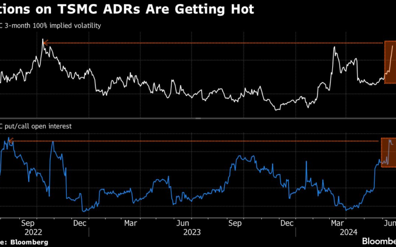 Goldman Team Finds Alternative to Crowded TSMC Arbitrage Trade