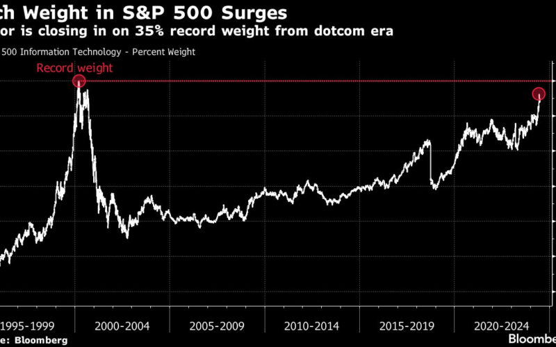 Hedge Funds Sell Tech Stocks ‘Aggressively,’ Goldman Says