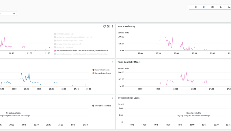 Improve visibility into Amazon Bedrock usage and performance with Amazon CloudWatch | Amazon Web Services