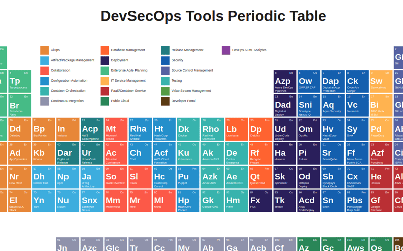 Introduction to the Periodic Table of DevOps Tools