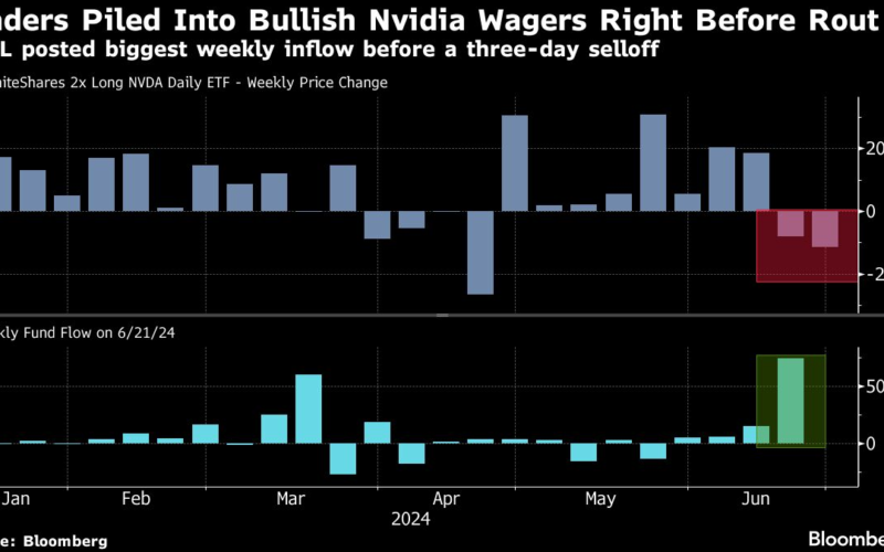 Leveraged Wrong-Way Nvidia Bet Drew $743 Million Before Rout