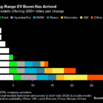 Long-Range EVs Now Cost Less Than the Average New Car in the US