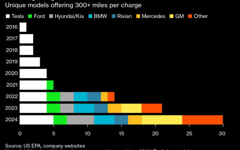 Long-Range EVs Now Cost Less Than the Average New Car in the US