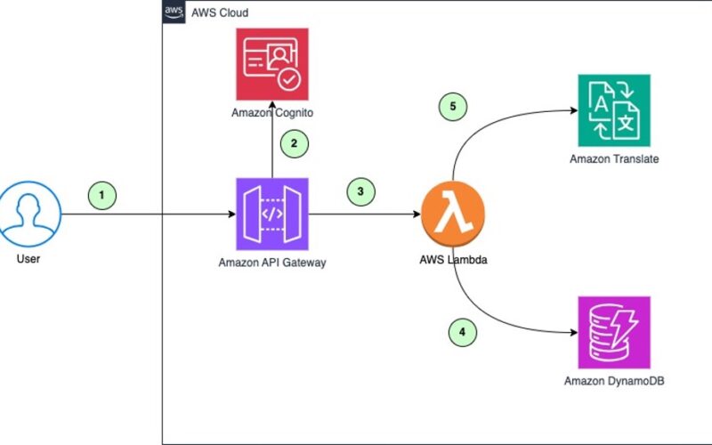 Maximize your Amazon Translate architecture using strategic caching layers | Amazon Web Services