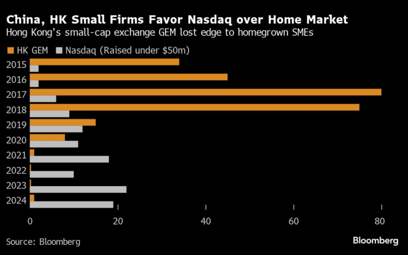 Nasdaq Boosts Scrutiny of Investors in IPOs From China, HK