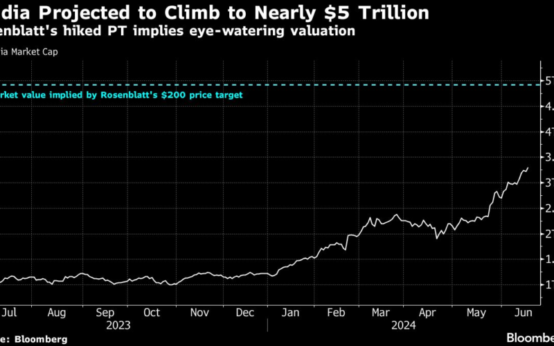 Nvidia Extends Rally as Bull Sees Valuation Nearing $5 Trillion