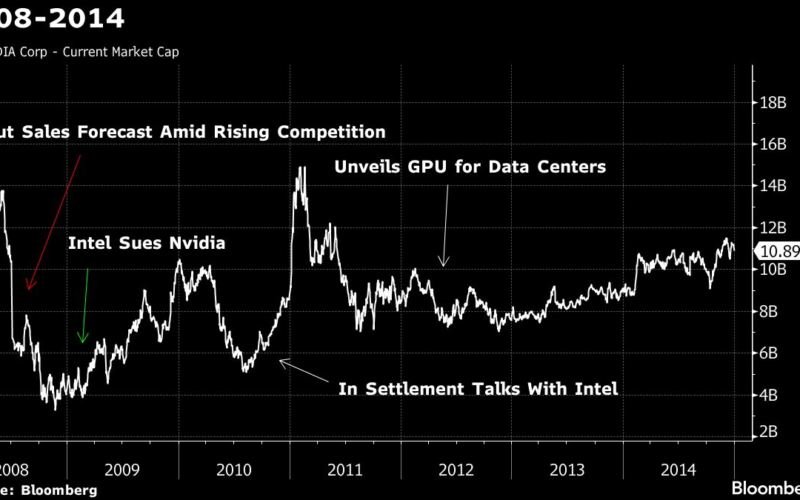 Nvidia’s 591,078% Rally to Most Valuable Stock Came in Waves