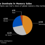 South Korea’s Chip Exports Lead Trade Gains Supporting Economy