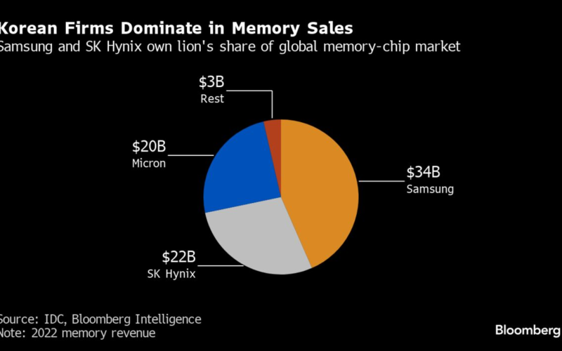 South Korea’s Chip Exports Lead Trade Gains Supporting Economy