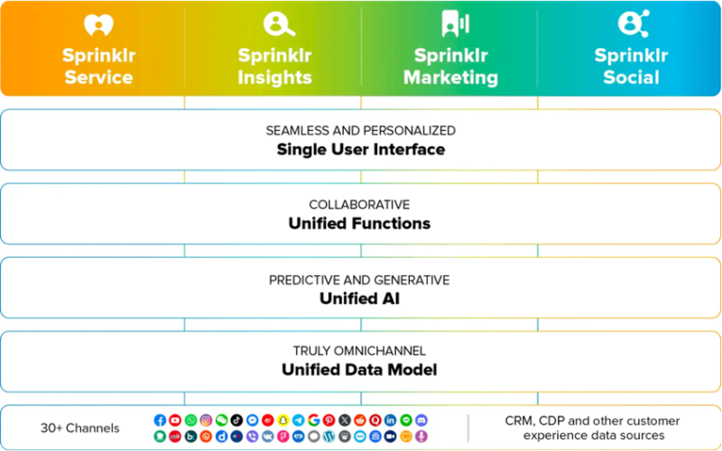 Sprinklr improves performance by 20% and reduces cost by 25% for machine learning inference on AWS Graviton3 | Amazon Web Services