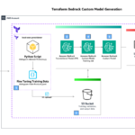 Streamline custom model creation and deployment for Amazon Bedrock with Provisioned Throughput using Terraform | Amazon Web Services