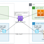 Studying for the AWS SAA