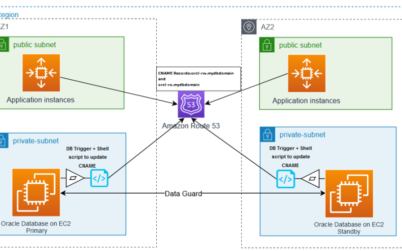 Studying for the AWS SAA