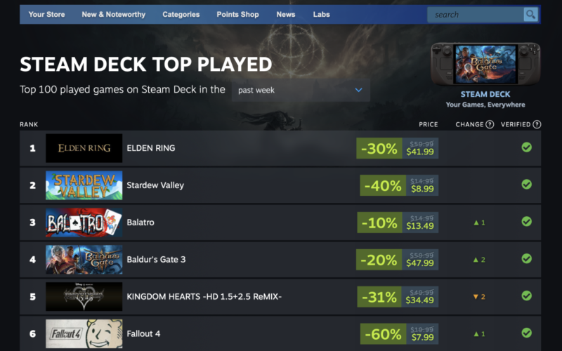 Valve reveals the most-played games on Steam Deck