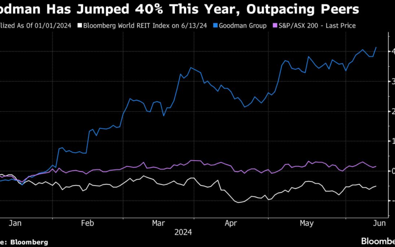 World-Beating REIT’s Rally May Extend on AI Data Center Demand