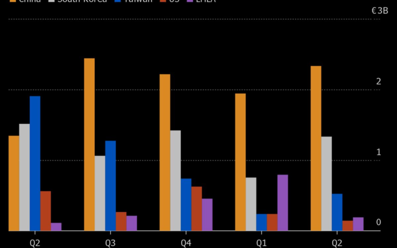 ASML’s China Sales Surge Highlights Risk of Tighter US Curbs