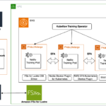 Accelerate your generative AI distributed training workloads with the NVIDIA NeMo Framework on Amazon EKS | Amazon Web Services