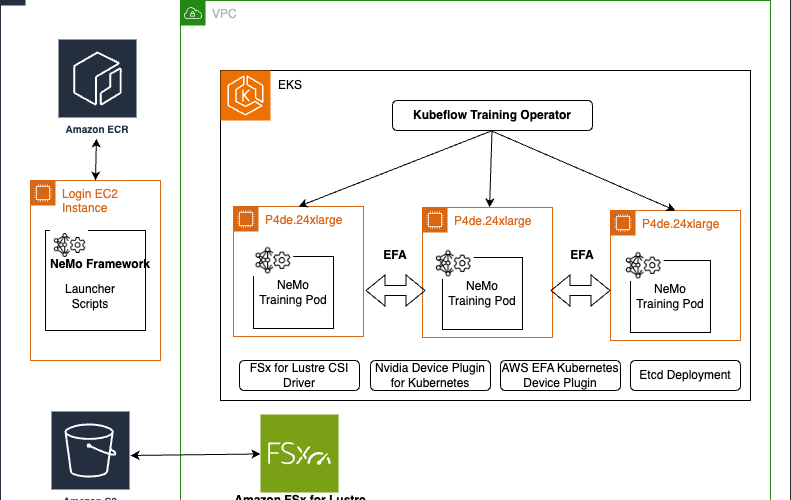 Accelerate your generative AI distributed training workloads with the NVIDIA NeMo Framework on Amazon EKS | Amazon Web Services