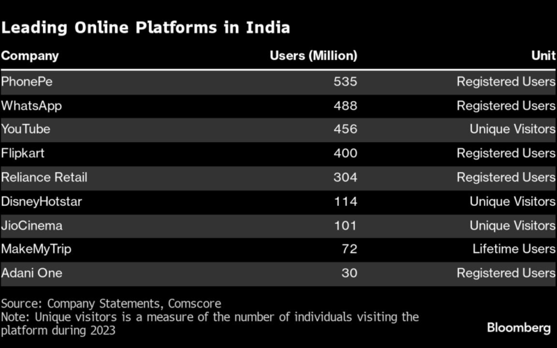 Adani Joins Tata and Ambani in Race for Elusive India SuperApp