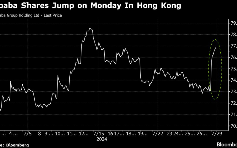 Alibaba Shares Jump on Plans to Boost Service Fee for Merchants