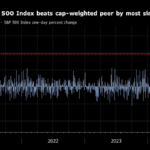 Big Tech Suffers Worst Drop in a Year as Rate Bets Spur Rotation