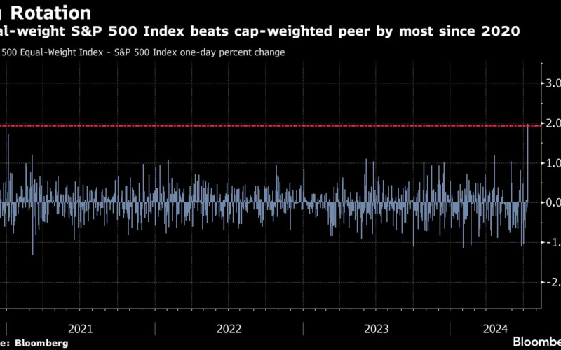 Big Tech Suffers Worst Drop in a Year as Rate Bets Spur Rotation