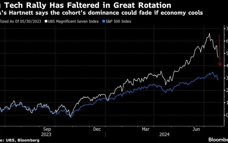 BofA Says Cooling Economy Will Crack Big Tech Rally Even More